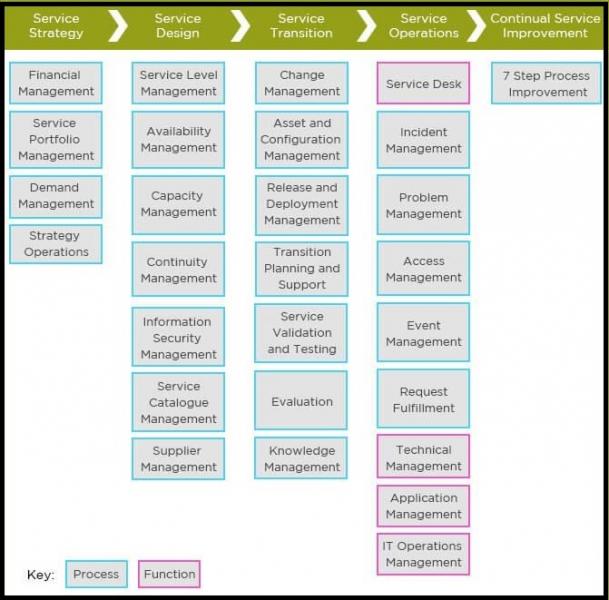 Components of ITIL