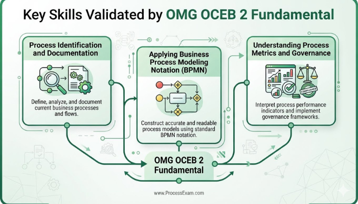 Infographic depicting the essential skills validated by the OMG OCEB 2 Fundamental certification, including process documentation, BPMN application, and understanding process metrics.
