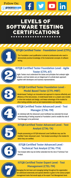 Things You Can Do to Become A Better Software Tester | Process Exam