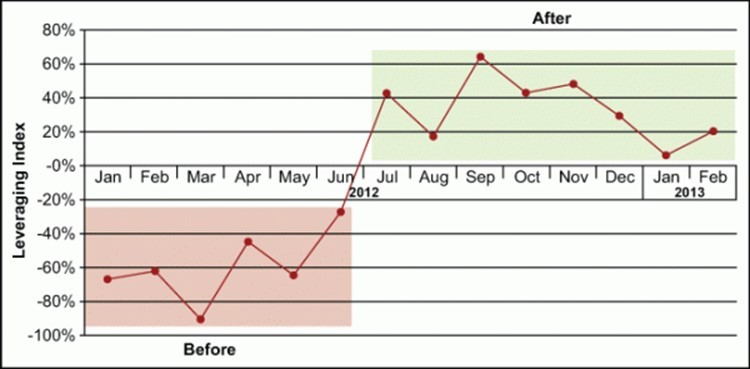 Leveraging index before and after