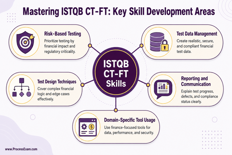 Infographic illustrating key skill development areas for the ISTQB CT-FT exam, such as risk-based testing and test data management, presented in a circular diagram.