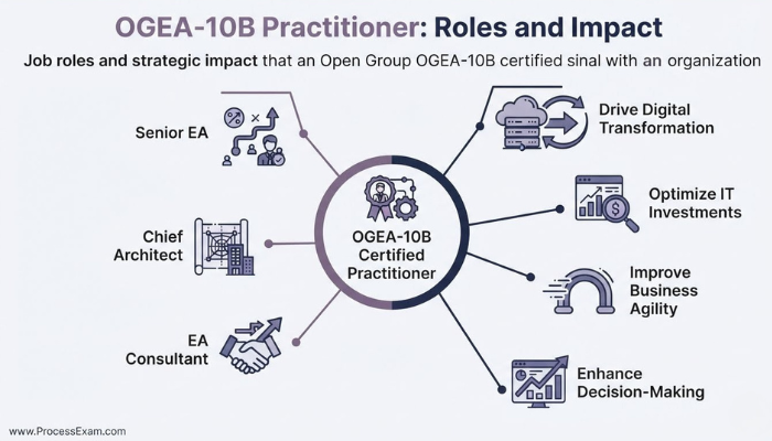 Infographic showcasing the job roles and strategic impact of an OGEA-10B certified practitioner, including roles like Senior EA and impacts such as driving digital transformation and optimizing IT investments.