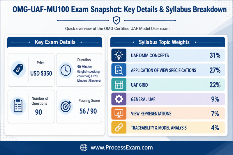 An infographic providing a concise overview of the OMG-UAF-MU100 exam, detailing its price, duration, question count, and passing score alongside a breakdown of all syllabus topics and their percentage weightings.