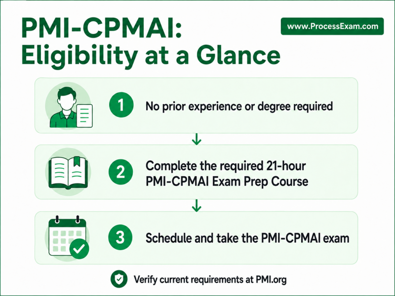 Infographic illustrating the eligibility pathways for the PMI-CPMAI certification, detailing different educational and experience requirements in a flowchart format.