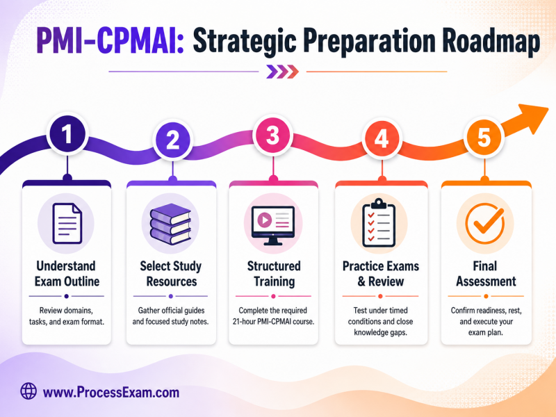 Infographic illustrating a strategic preparation roadmap for the PMI-CPMAI exam, with key milestones from understanding the outline to final assessment, using a timeline format.