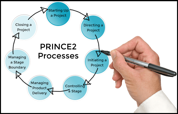 7 process of PRINCE2
