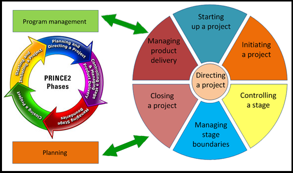 PRINCE2 Methodology