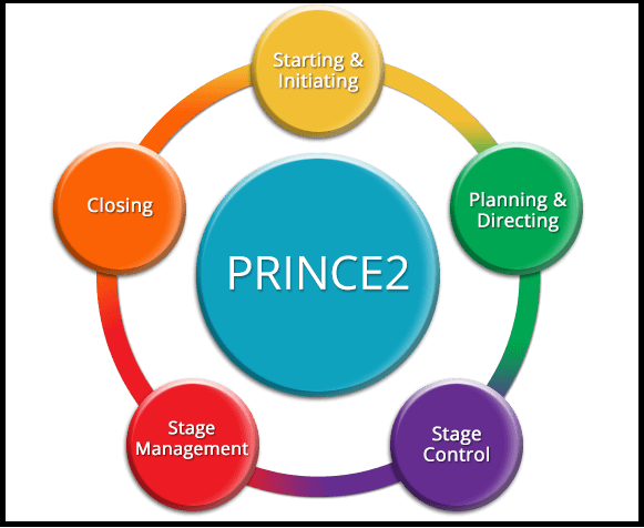 Prince2 Certification