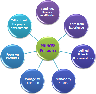 7 Principles of PRINCE2