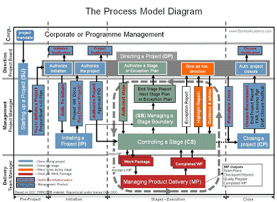 PRINCE2 Process Model Diagram