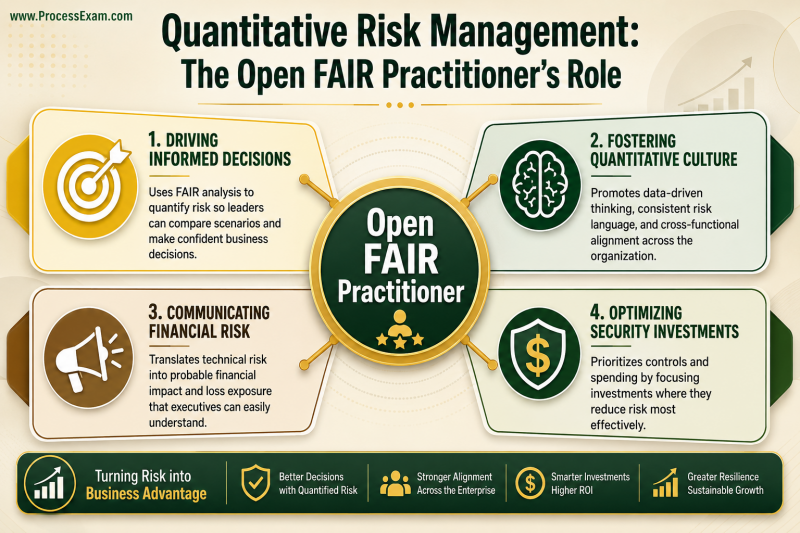 An infographic detailing the role of an Open FAIR practitioner in quantitative risk management, highlighting responsibilities like driving informed decisions and fostering a quantitative culture.