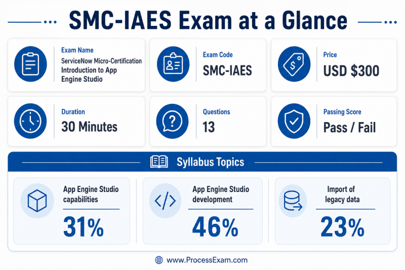 An infographic providing a summary of the ServiceNow SMC-IAES exam details including name, code, price, duration, number of questions, passing score, and a breakdown of syllabus topics by percentage.