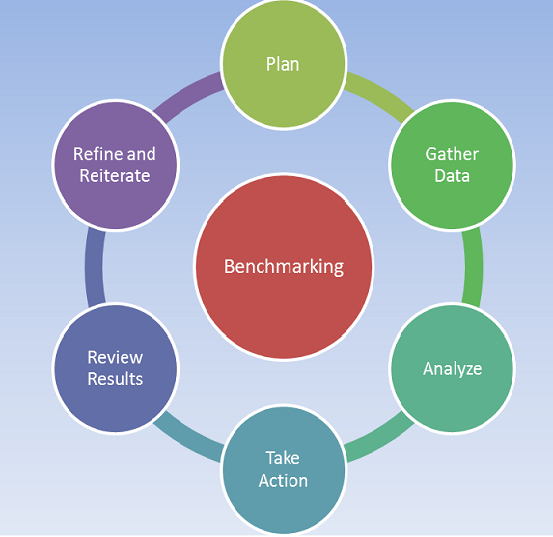 Benchmarking elements