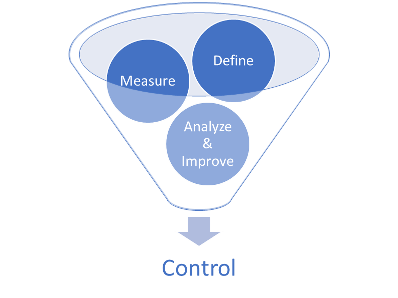 DMAIC, Control Phase