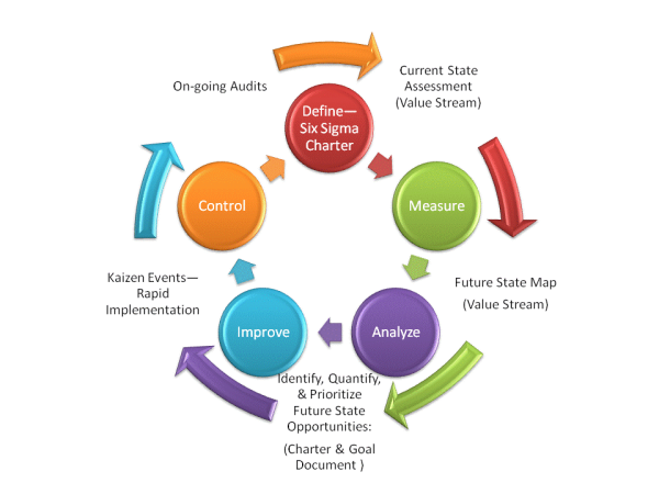 DMAIC Process, DMAIC, Six Sigma Tools & Techniques, Six Sigma Methodology