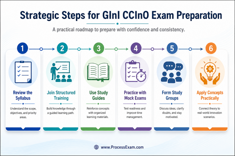 An infographic illustrating strategic steps for GInI CCInO exam preparation, including reviewing the syllabus, training, study guides, and practice exams.