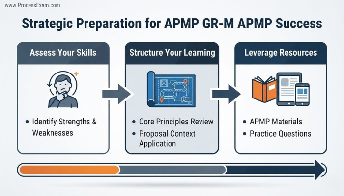 An infographic outlining a three-step strategic preparation framework for the APMP GR-M APMP exam, covering skill assessment, learning structure, and resource utilization.