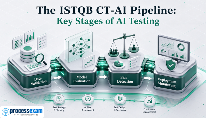 An isometric 3D illustration showing a conceptual pipeline with blocks labeled for various stages of AI testing, representing the structured approach to CT-AI methodologies.