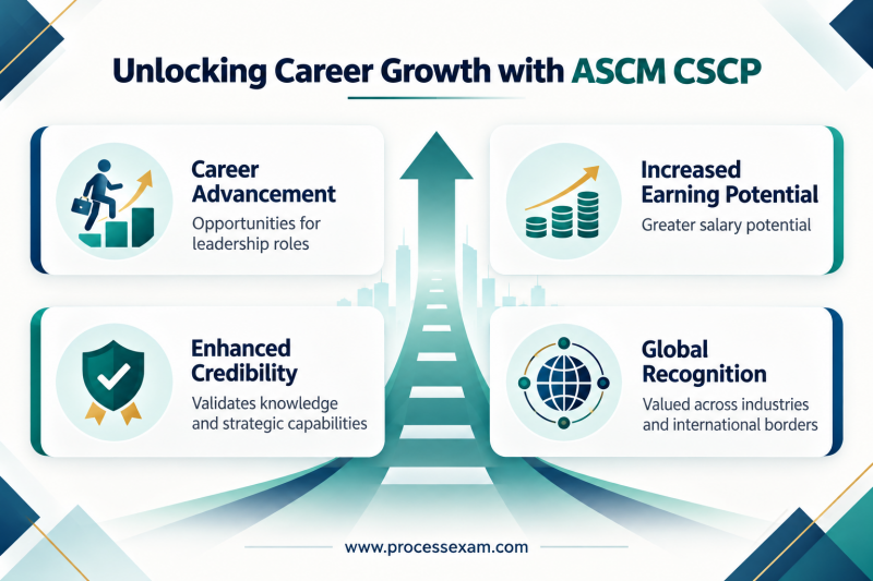 Infographic illustrating the key career and professional benefits, such as advancement and increased earnings, provided by ASCM CSCP certification.