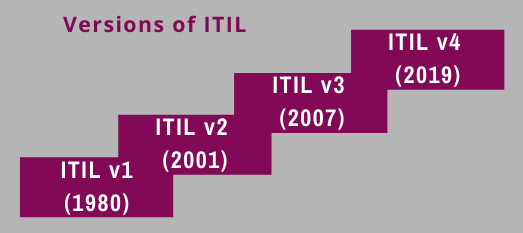 Itil V4 Certificate Logo