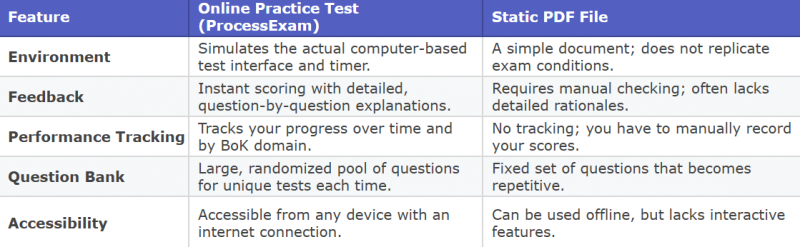 Comparison table highlighting the differences between ProcessExam’s online practice test and static PDF files for CQA exam preparation across features like environment, feedback, tracking, question bank, and accessibility.