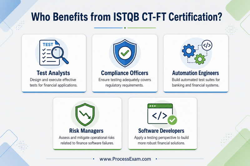 Infographic detailing various professional roles, such as Test Analysts and Compliance Officers, who benefit from obtaining the ISTQB CT-FT certification, with icons and short descriptions.