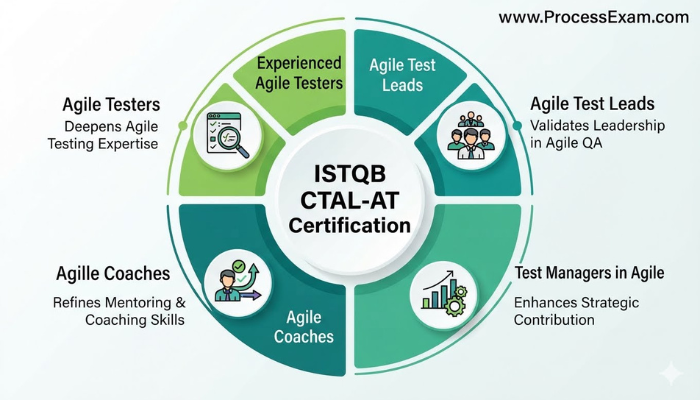 An infographic showing the diverse professionals, including Experienced Agile Testers and Agile Test Leads, who benefit from the ISTQB CTAL-AT certification, highlighting career advantages.
