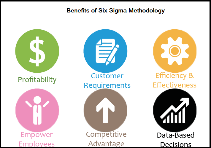 Six Sigma, Six Sigma Career, Six Sigma Organization, Six Sigma Yellow Belt, Six Sigma Green Belt, Six Sigma Black Belt