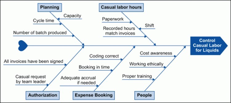 Casual Labour Cost