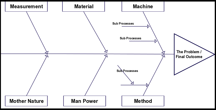 Fishbone Analysis, Fishbone Analysis Example, Fishbone Diagram, Ishikawa Root Cause Diagram, Six Sigma Tool