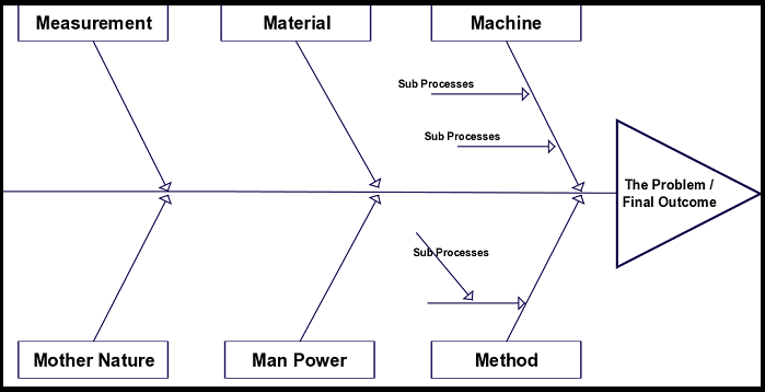 Learn How To Use The Fishbone Analysis Tool | Process Exam