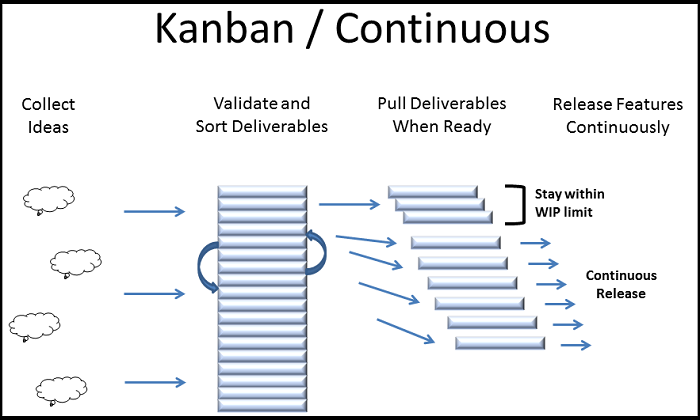 Kanban, Kanban Card, Kanban Meaning, Kanban Method, Kanban System, Six Sigma Manufacturing, Six sigma Techniques