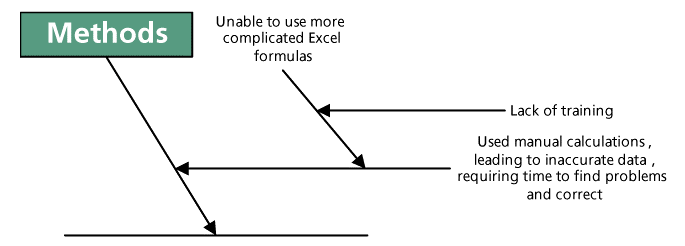 six sigma tools for root cause