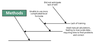 six sigma diagram for anticipation of causes