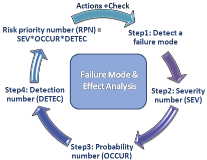 FMEA is a six sigma tool for improvement