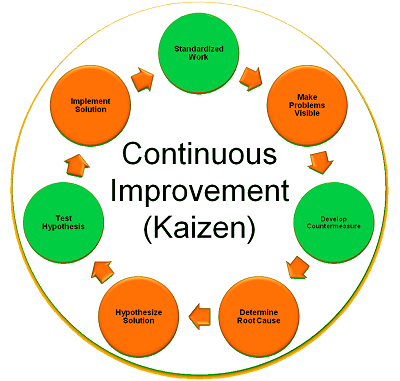 continuous improvement