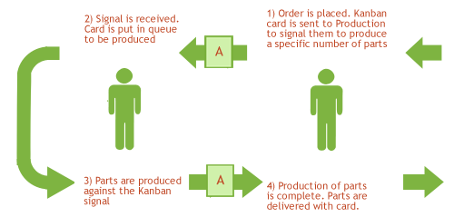 Kanban for continuous improvement