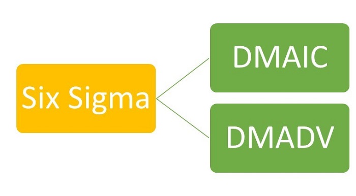 DMADV, DMAIC, Six Sigma Process, Six Sigma