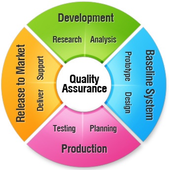 Six Sigma Quality, Six Sigma Strategies, Six Sigma, Quality Assurance