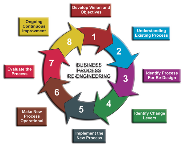 Business Process Reengineering | Process Exam