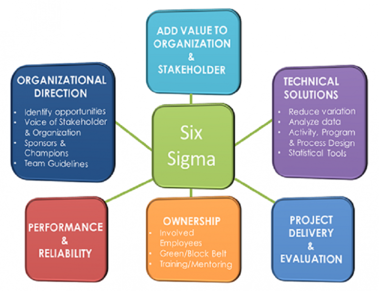 Six Sigma Tools – Others | Process Exam | Process Exam