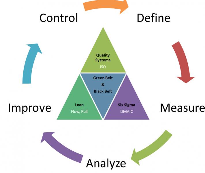 Six Sigma Tools and Techniques, Six Sigma Trainings, Six Sigma, Six Sigma Certification