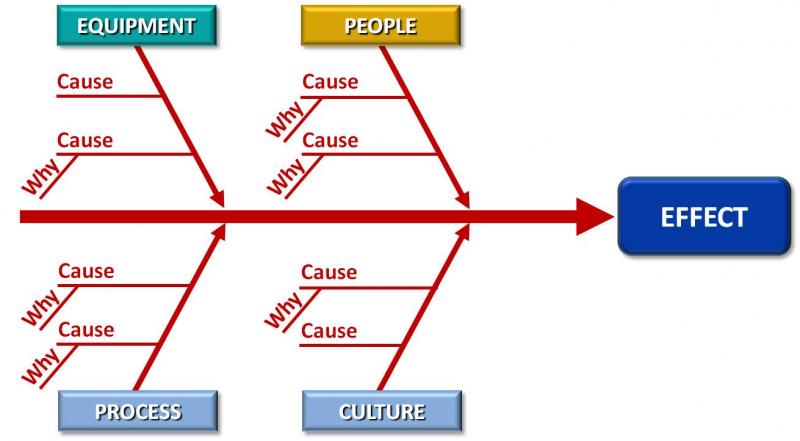 Why questions for root cause analysis