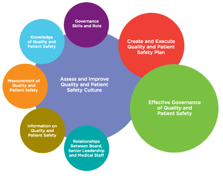 Health quality standards