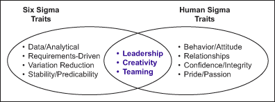 Human Sigma Traits, Six Sigma Leaders, Six Sigma Organization, Six Sigma Traits, Six Sigma, HR, Human Resource