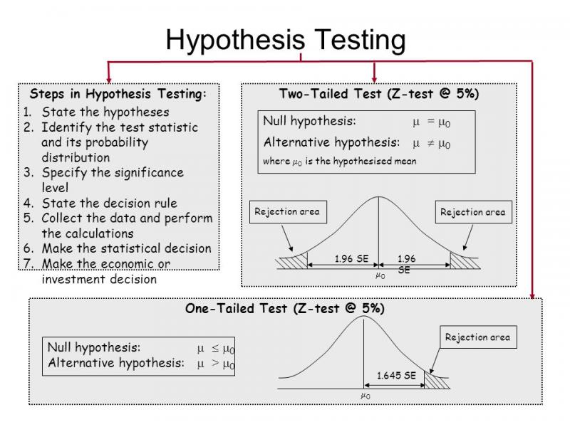 how to make hypothesis testing