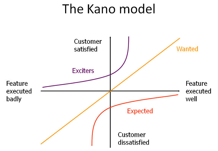 kano analysis