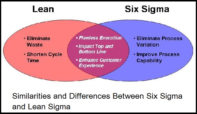 Lean Six Sigma, Six Sigma Programs, Six Sigma Tutorials, Six Sigma vs Lean Sigma