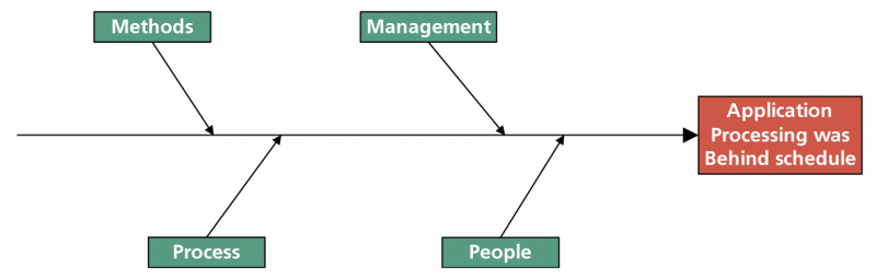 cause and effect diagram