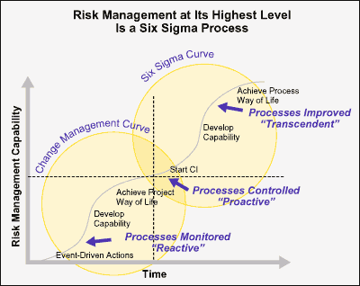 Enterprise Risk Management, Six Sigma Techniques